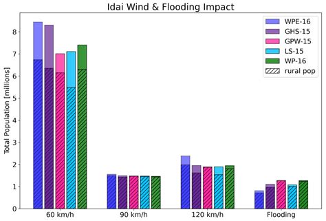 Implications for Tracking SDG Indicator Metrics with Gridded Population ...