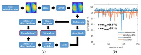 Deep Learning for Computational Mode Decomposition in Optical Fibers