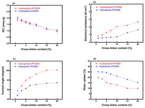 Pore-Filled Anion-Exchange Membranes with Double Cross-Linking ...