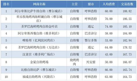 2020年上半年，内蒙古各盟市GDP比拼，你的家乡排第几？ 近日，内蒙古各盟市2020年上半年GDP出炉，鄂尔多斯仍然保持领跑地位，呼和浩特和 ...