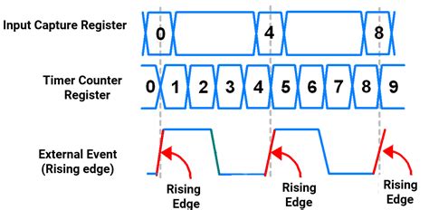 Image result for Input Capture Timer