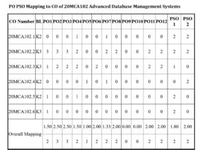 PO-PSO Mapping to CO | Dept. Page Categories | FISAT | Federal ...