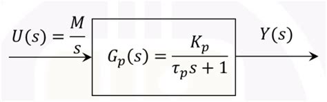 In the open-loop process shown in the figure, the input $U(s)$, the ...