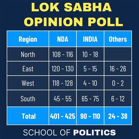 After predicting 13 out of last 15 election correctly, School of ...