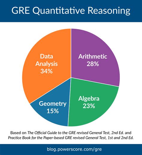 Image result for GRE Math Topics
