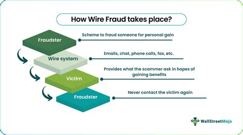Wire Fraud - Definition, Examples, Statute, Limitations