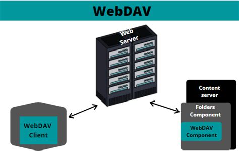 WebDAV Penetration Testing