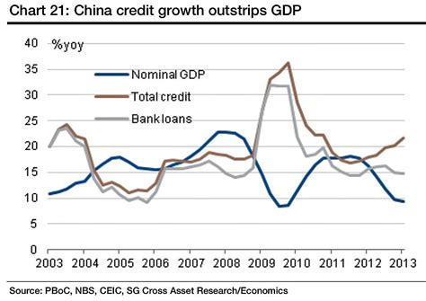 4 Charts That Show Why Krugman Thinks Chinese Growth Has Hit The Wall ...