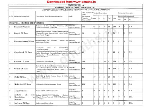 Click here to Download Zone wise Vacancy Position for Inspectors and ...