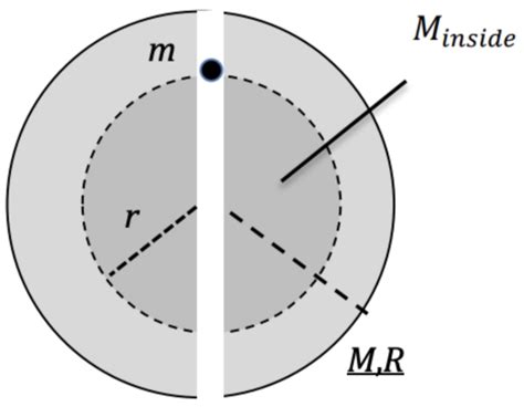 Image result for Shell Theorem of Gravity