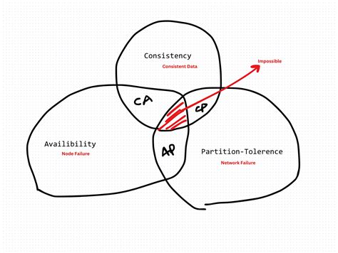 Image result for Cap Theorem Tutorial