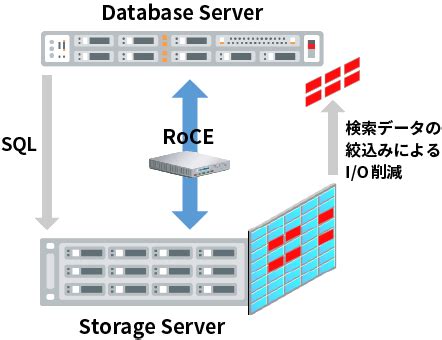 Image result for Exadata SmartScan