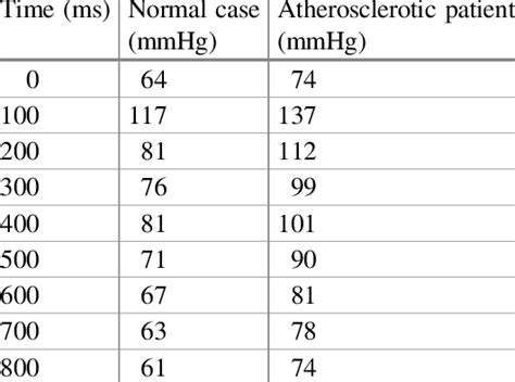 Image result for Pulse Pressure Variation Normal Range