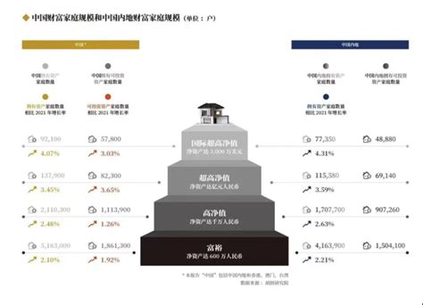豪宅“热”背后：中国拥有千万资产的高净值家庭超200万户_腾讯新闻