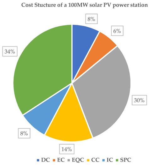 Achieving a Sustainable Development Process by Deployment of Solar PV ...