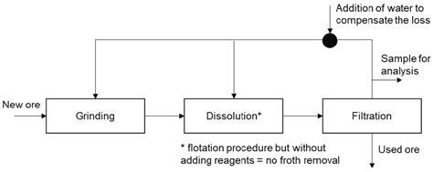 Image result for Dissolution Method Procedure
