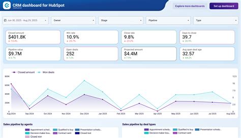 Image result for Operational Dashboard Examples