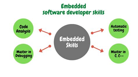 Image result for Embedded Software Developer