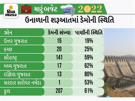 despite spending over Rs 1.25 lakh crore on water scheme, Gujarat ...