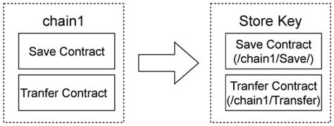 Adaptive Parallel Scheduling Scheme for Smart Contract