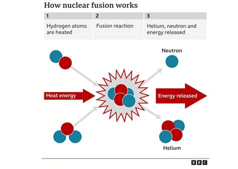 Fusion Power Breakthrough 的图像结果