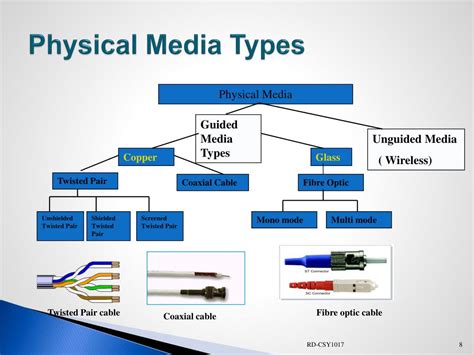 Image result for Physical Layer in Computer Network