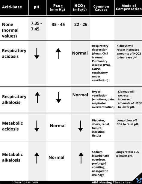 Image result for ABG Interpretation Normal Values