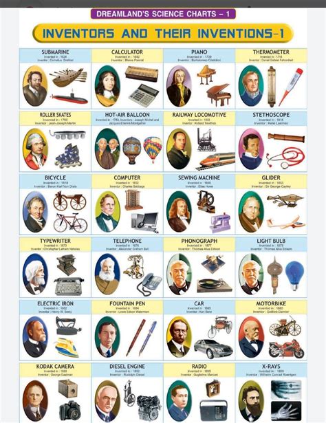 Image result for Famous Inventions