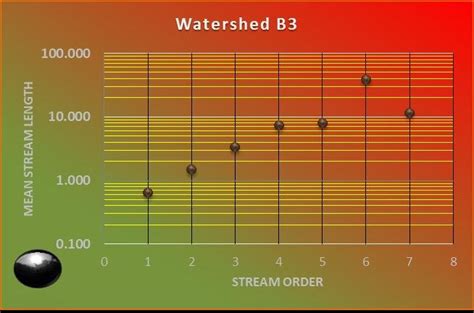 Image result for High Order Stream