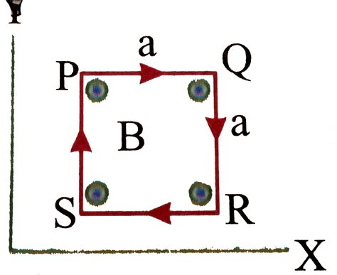 A wire is bent in the form of a square of side `'a'` in a varying ...