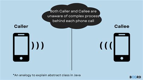 Abstract Class in Java Presentation 的图像结果