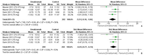 Efficacy of Different Dosing Regimens of IgE Targeted Biologic ...