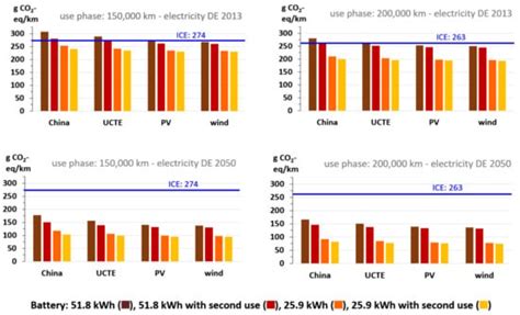 Sensitivity Analysis in the Life-Cycle Assessment of Electric vs ...