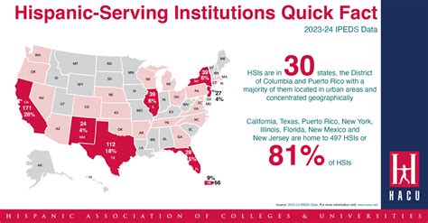Hispanic-Serving Institutions across the nation total 615 - HACU