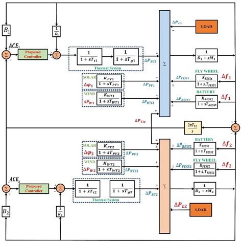 Modified Cascaded Controller Design Constructed on Fractional Operator ...