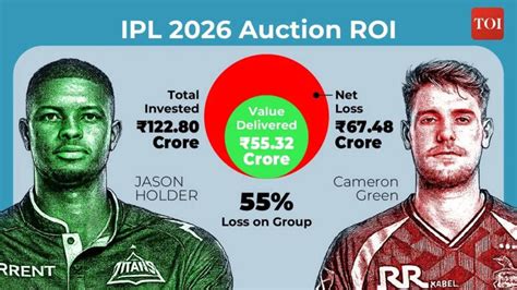 The Rs 7 crore bargain vs the Rs 25 crore gamble: How Jason Holder ...