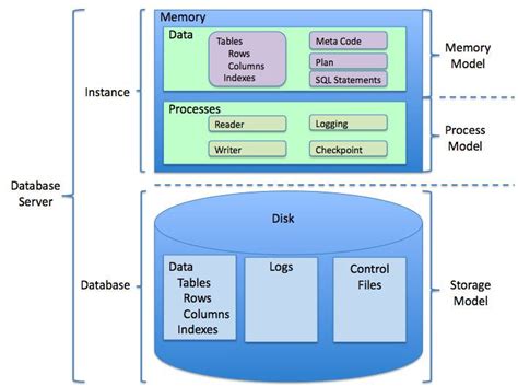 Image result for Relational Database Management System
