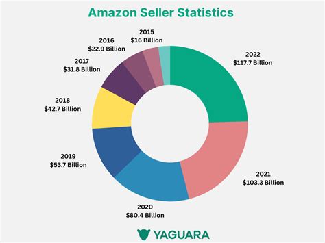 Image result for Amazon FBA Model Graph