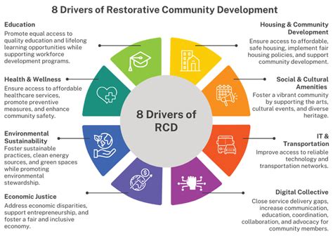 Assessing Restorative Community Development Frameworks—A Meso-Level and ...