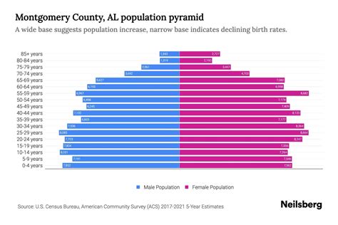 Montgomery County, AL Population by Age - 2023 Montgomery County, AL ...