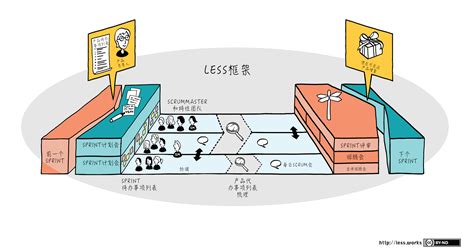Less Software Methodology 的图像结果