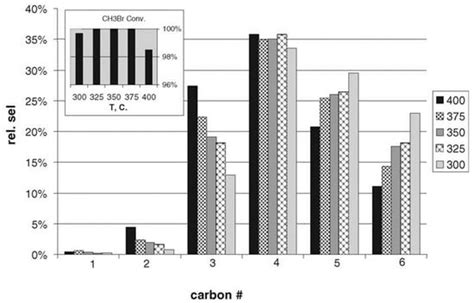 A Review of Methane Activation Reactions by Halogenation: Catalysis ...
