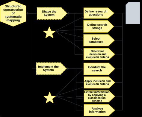 System and Process Architecture Mapping 的图像结果