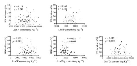 The Link between Mineral Elements Variation and Internal Flesh ...