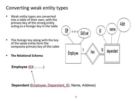 Converting Entity Relationship Diagram into a Relational Schema