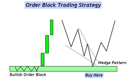 Image result for Extreme Order Block