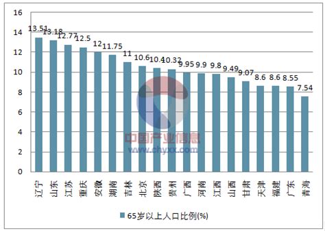 2021中国老年人口_中国老年人口统计图表(2)_世界人口网