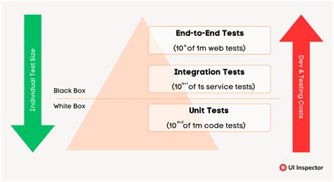 Image result for Automation Testing Pyramid