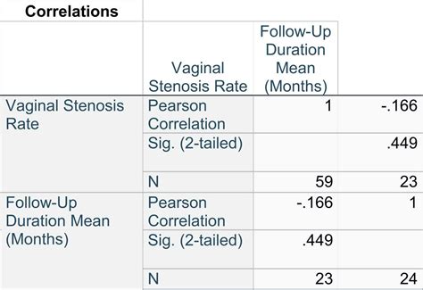 Vaginal Stenosis After Gender-affirming Vaginoplasty: A Systematic Review - Urology