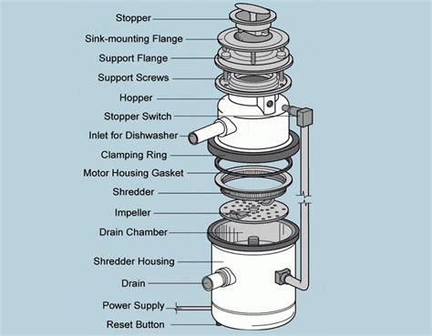 Image result for How Does the Garbage Disposal Work